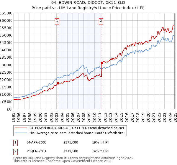 94, EDWIN ROAD, DIDCOT, OX11 8LD: Price paid vs HM Land Registry's House Price Index