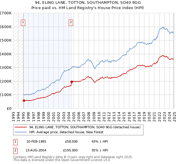 94, ELING LANE, TOTTON, SOUTHAMPTON, SO40 9GG: Price paid vs HM Land Registry's House Price Index