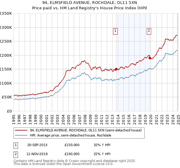 94, ELMSFIELD AVENUE, ROCHDALE, OL11 5XN: Price paid vs HM Land Registry's House Price Index