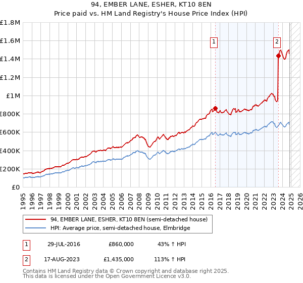 94, EMBER LANE, ESHER, KT10 8EN: Price paid vs HM Land Registry's House Price Index