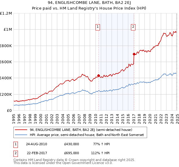 94, ENGLISHCOMBE LANE, BATH, BA2 2EJ: Price paid vs HM Land Registry's House Price Index