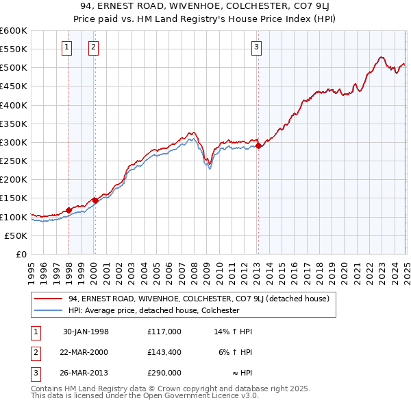 94, ERNEST ROAD, WIVENHOE, COLCHESTER, CO7 9LJ: Price paid vs HM Land Registry's House Price Index