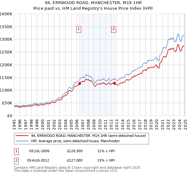 94, ERRWOOD ROAD, MANCHESTER, M19 1HR: Price paid vs HM Land Registry's House Price Index