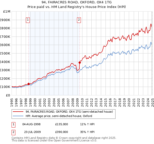 94, FAIRACRES ROAD, OXFORD, OX4 1TG: Price paid vs HM Land Registry's House Price Index