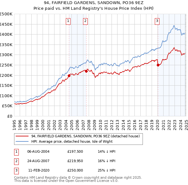 94, FAIRFIELD GARDENS, SANDOWN, PO36 9EZ: Price paid vs HM Land Registry's House Price Index