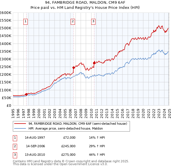 94, FAMBRIDGE ROAD, MALDON, CM9 6AF: Price paid vs HM Land Registry's House Price Index