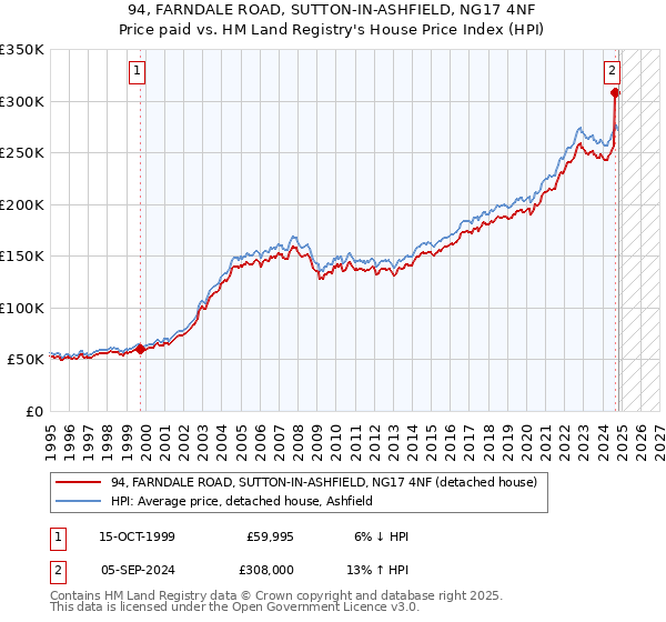 94, FARNDALE ROAD, SUTTON-IN-ASHFIELD, NG17 4NF: Price paid vs HM Land Registry's House Price Index