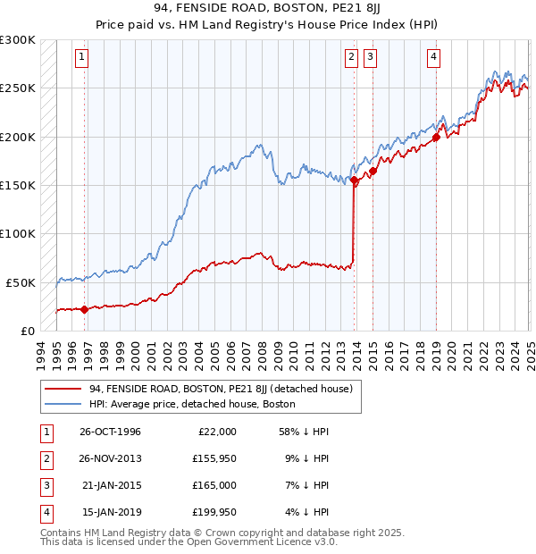 94, FENSIDE ROAD, BOSTON, PE21 8JJ: Price paid vs HM Land Registry's House Price Index