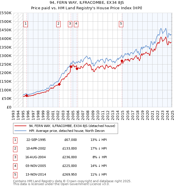 94, FERN WAY, ILFRACOMBE, EX34 8JS: Price paid vs HM Land Registry's House Price Index