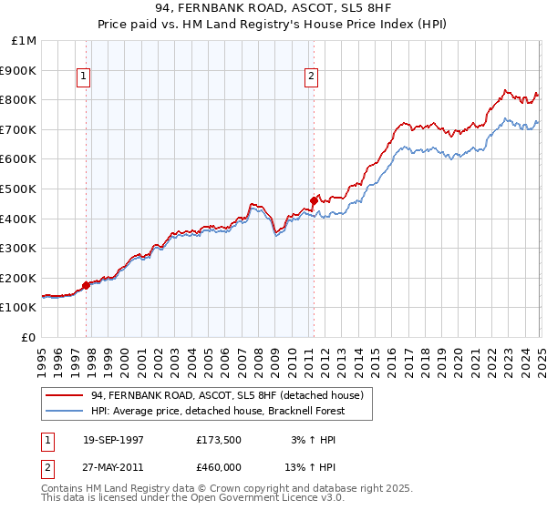 94, FERNBANK ROAD, ASCOT, SL5 8HF: Price paid vs HM Land Registry's House Price Index