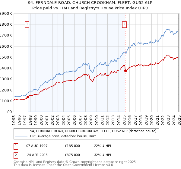 94, FERNDALE ROAD, CHURCH CROOKHAM, FLEET, GU52 6LP: Price paid vs HM Land Registry's House Price Index