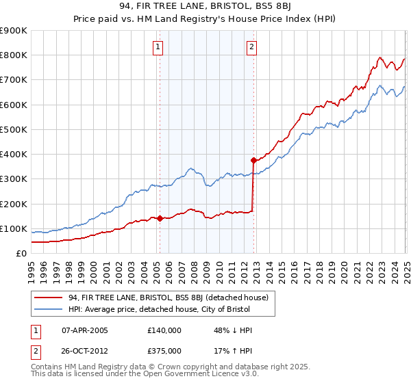 94, FIR TREE LANE, BRISTOL, BS5 8BJ: Price paid vs HM Land Registry's House Price Index