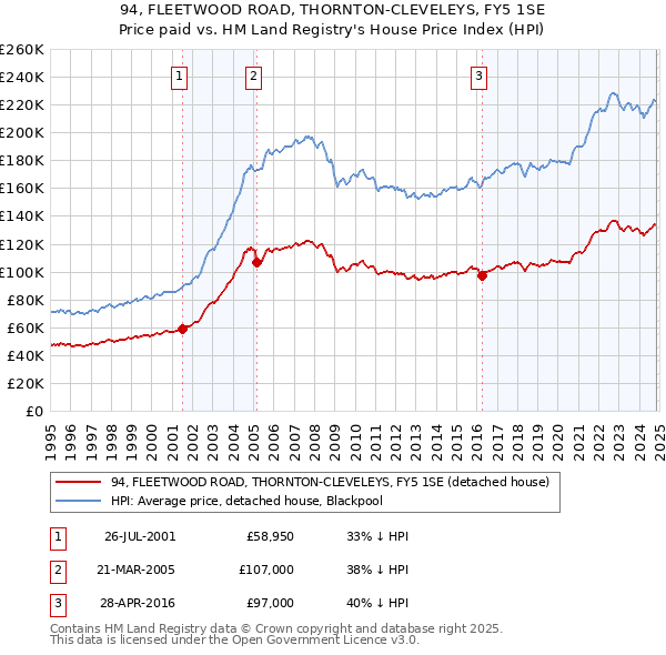 94, FLEETWOOD ROAD, THORNTON-CLEVELEYS, FY5 1SE: Price paid vs HM Land Registry's House Price Index