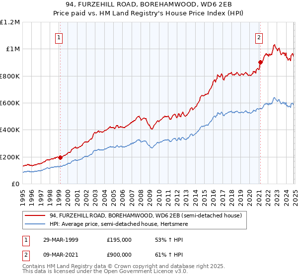 94, FURZEHILL ROAD, BOREHAMWOOD, WD6 2EB: Price paid vs HM Land Registry's House Price Index