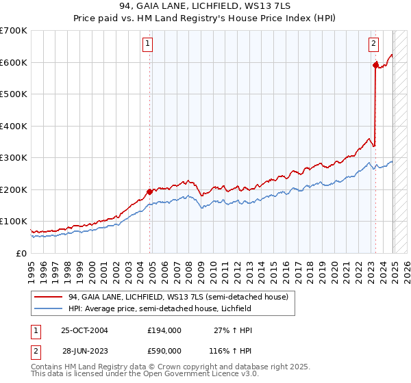 94, GAIA LANE, LICHFIELD, WS13 7LS: Price paid vs HM Land Registry's House Price Index