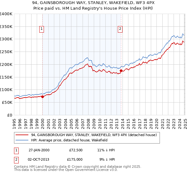 94, GAINSBOROUGH WAY, STANLEY, WAKEFIELD, WF3 4PX: Price paid vs HM Land Registry's House Price Index