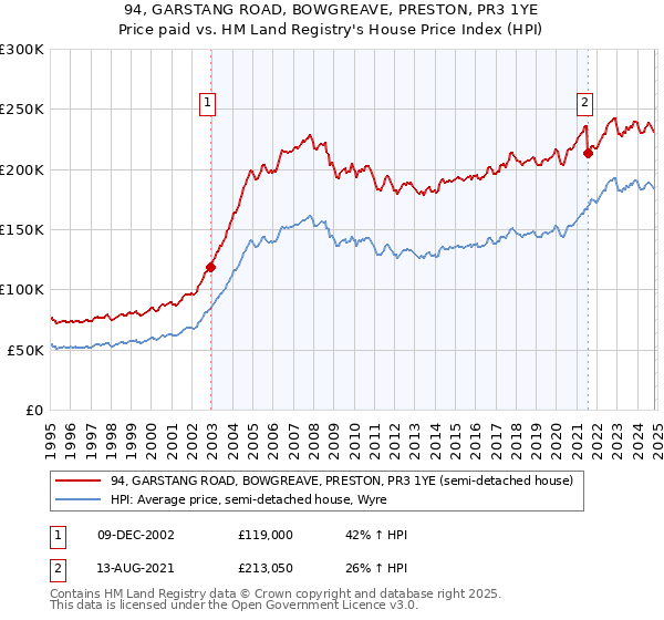 94, GARSTANG ROAD, BOWGREAVE, PRESTON, PR3 1YE: Price paid vs HM Land Registry's House Price Index