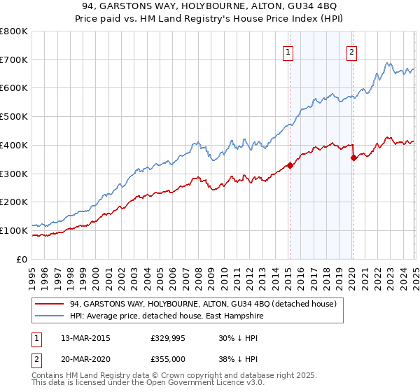 94, GARSTONS WAY, HOLYBOURNE, ALTON, GU34 4BQ: Price paid vs HM Land Registry's House Price Index