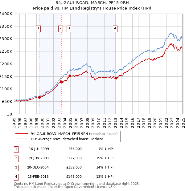 94, GAUL ROAD, MARCH, PE15 9RH: Price paid vs HM Land Registry's House Price Index