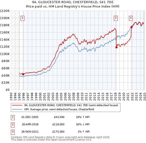 94, GLOUCESTER ROAD, CHESTERFIELD, S41 7DE: Price paid vs HM Land Registry's House Price Index