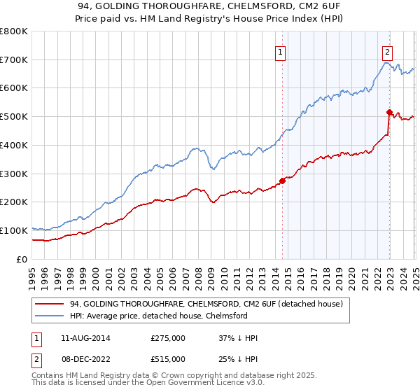 94, GOLDING THOROUGHFARE, CHELMSFORD, CM2 6UF: Price paid vs HM Land Registry's House Price Index