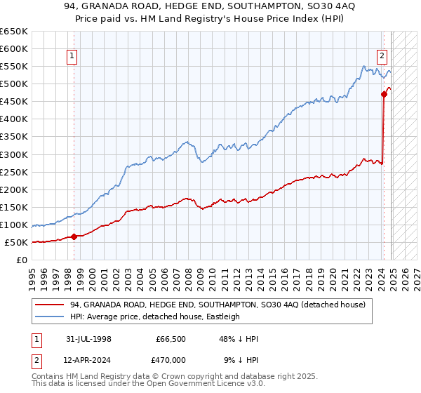 94, GRANADA ROAD, HEDGE END, SOUTHAMPTON, SO30 4AQ: Price paid vs HM Land Registry's House Price Index