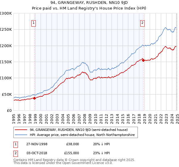 94, GRANGEWAY, RUSHDEN, NN10 9JD: Price paid vs HM Land Registry's House Price Index