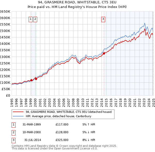 94, GRASMERE ROAD, WHITSTABLE, CT5 3EU: Price paid vs HM Land Registry's House Price Index