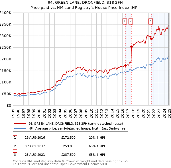 94, GREEN LANE, DRONFIELD, S18 2FH: Price paid vs HM Land Registry's House Price Index