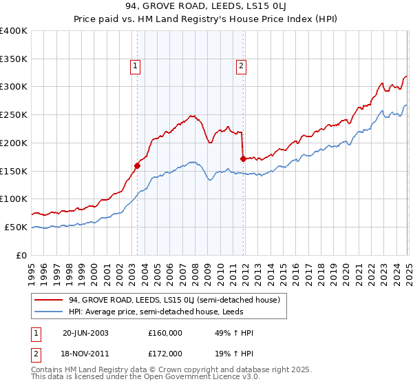 94, GROVE ROAD, LEEDS, LS15 0LJ: Price paid vs HM Land Registry's House Price Index