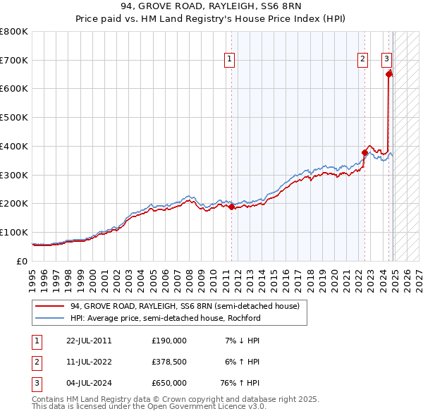 94, GROVE ROAD, RAYLEIGH, SS6 8RN: Price paid vs HM Land Registry's House Price Index