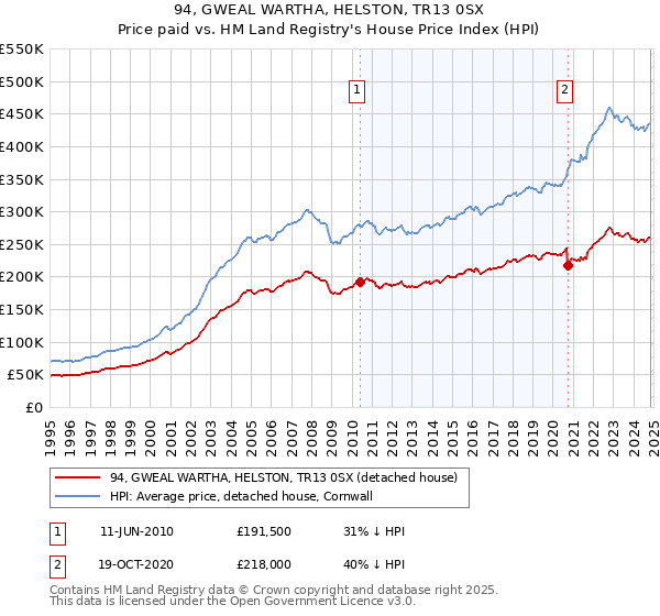 94, GWEAL WARTHA, HELSTON, TR13 0SX: Price paid vs HM Land Registry's House Price Index