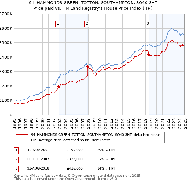 94, HAMMONDS GREEN, TOTTON, SOUTHAMPTON, SO40 3HT: Price paid vs HM Land Registry's House Price Index