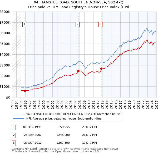 94, HAMSTEL ROAD, SOUTHEND-ON-SEA, SS2 4PQ: Price paid vs HM Land Registry's House Price Index