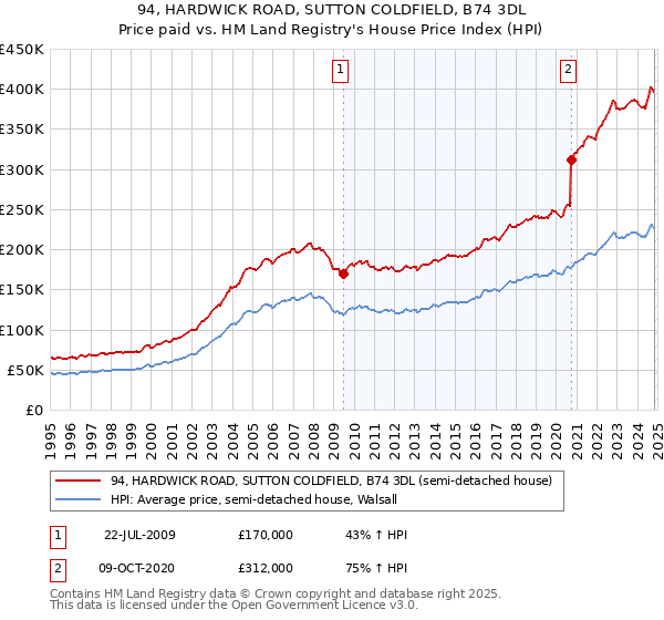 94, HARDWICK ROAD, SUTTON COLDFIELD, B74 3DL: Price paid vs HM Land Registry's House Price Index