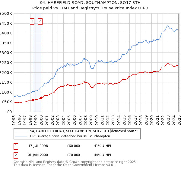 94, HAREFIELD ROAD, SOUTHAMPTON, SO17 3TH: Price paid vs HM Land Registry's House Price Index