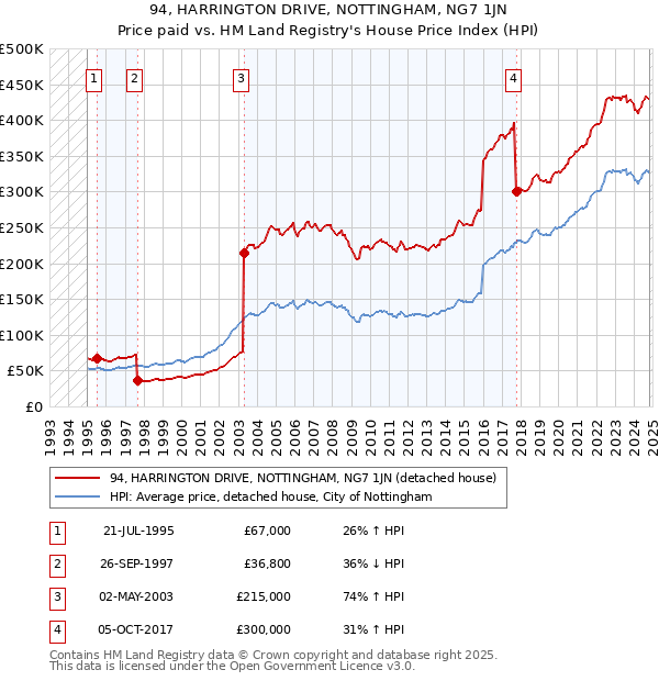 94, HARRINGTON DRIVE, NOTTINGHAM, NG7 1JN: Price paid vs HM Land Registry's House Price Index