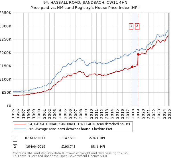 94, HASSALL ROAD, SANDBACH, CW11 4HN: Price paid vs HM Land Registry's House Price Index