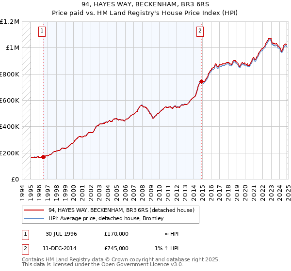 94, HAYES WAY, BECKENHAM, BR3 6RS: Price paid vs HM Land Registry's House Price Index