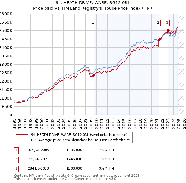 94, HEATH DRIVE, WARE, SG12 0RL: Price paid vs HM Land Registry's House Price Index