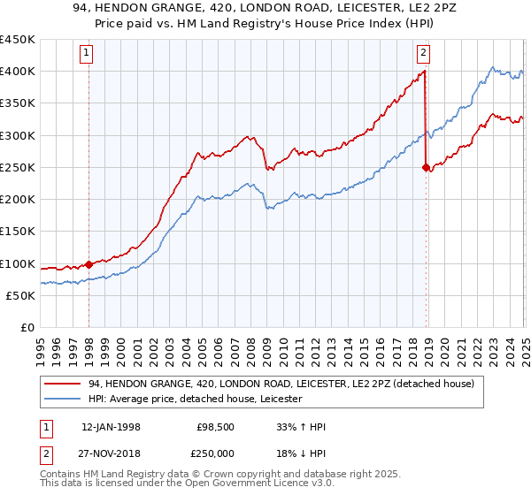 94, HENDON GRANGE, 420, LONDON ROAD, LEICESTER, LE2 2PZ: Price paid vs HM Land Registry's House Price Index