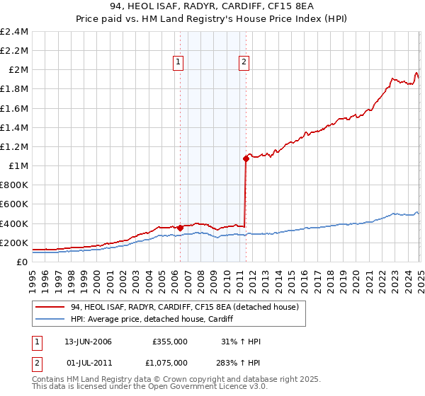 94, HEOL ISAF, RADYR, CARDIFF, CF15 8EA: Price paid vs HM Land Registry's House Price Index