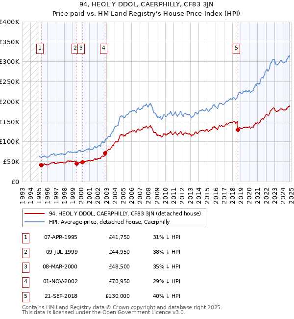 94, HEOL Y DDOL, CAERPHILLY, CF83 3JN: Price paid vs HM Land Registry's House Price Index