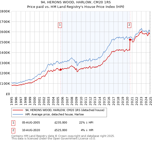 94, HERONS WOOD, HARLOW, CM20 1RS: Price paid vs HM Land Registry's House Price Index