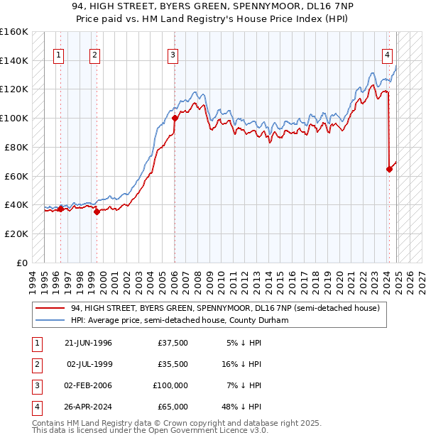 94, HIGH STREET, BYERS GREEN, SPENNYMOOR, DL16 7NP: Price paid vs HM Land Registry's House Price Index