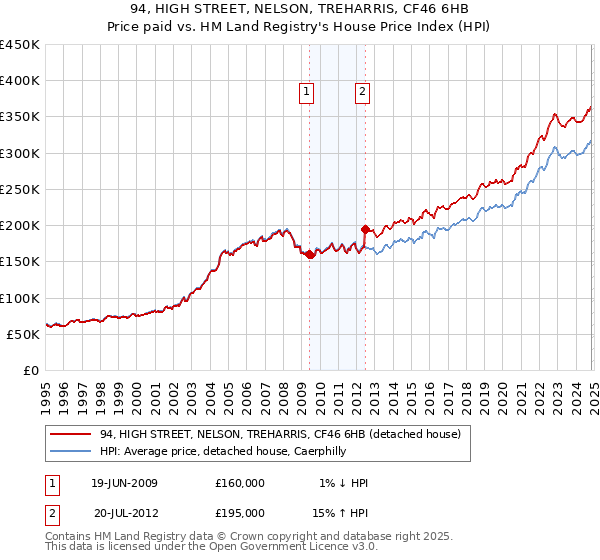 94, HIGH STREET, NELSON, TREHARRIS, CF46 6HB: Price paid vs HM Land Registry's House Price Index