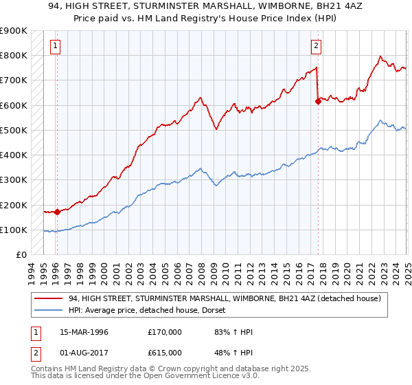 94, HIGH STREET, STURMINSTER MARSHALL, WIMBORNE, BH21 4AZ: Price paid vs HM Land Registry's House Price Index