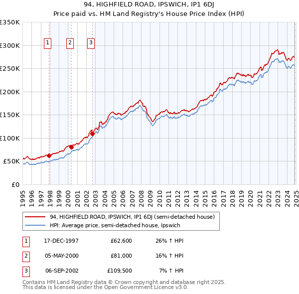 94, HIGHFIELD ROAD, IPSWICH, IP1 6DJ: Price paid vs HM Land Registry's House Price Index