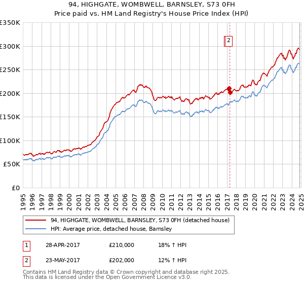 94, HIGHGATE, WOMBWELL, BARNSLEY, S73 0FH: Price paid vs HM Land Registry's House Price Index