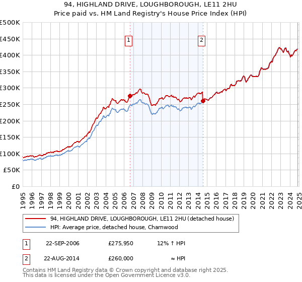 94, HIGHLAND DRIVE, LOUGHBOROUGH, LE11 2HU: Price paid vs HM Land Registry's House Price Index